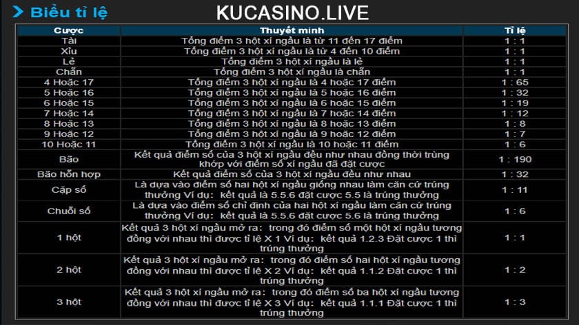 Hướng dẫn cách chơi Sic bo 3D tại nhà cái Ku casino dành cho người mới 2 Hướng dẫn chơi Sic bo 3D tại nhà cái KU Casino