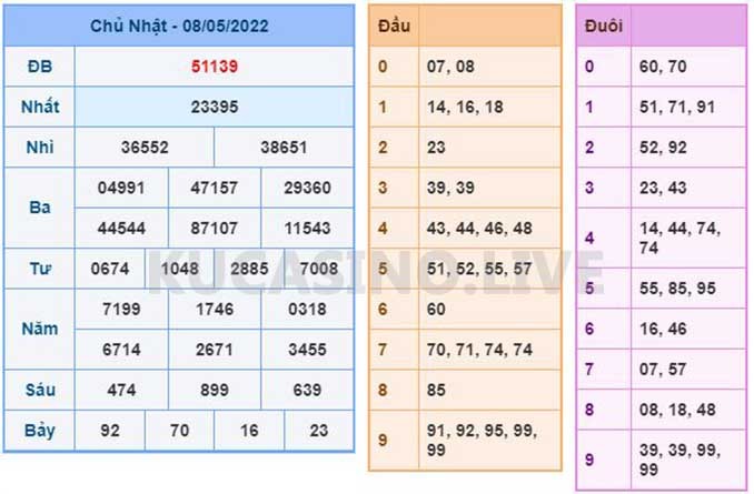 Soi cầu XSMB ngày 09/05/2022 thứ 2 dự đoán KQXS 1 Soi cầu XSMB ngày 09/05/2022 dự đoán xổ số miền bắc Thứ 2