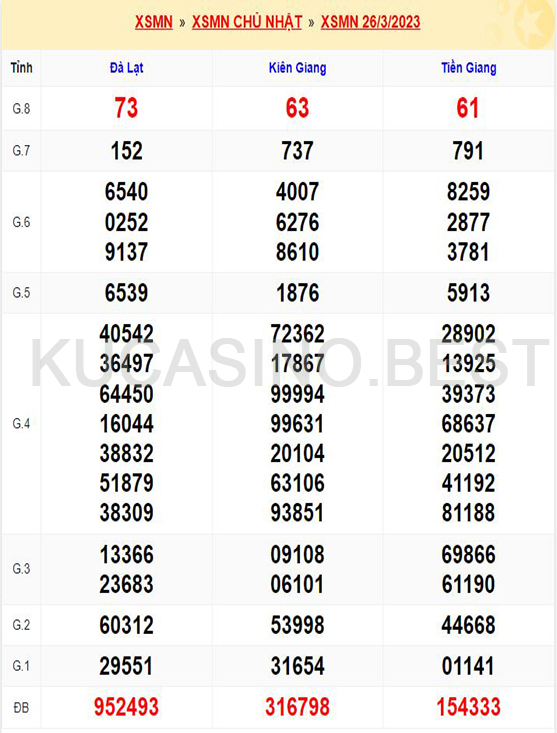 Soi cầu XSMN ngày 02/04/2023 Chủ Nhật dự đoán KQXS Miền Nam 1 Soi cầu XSMN ngày 02/04/2023 dự đoán xổ số miền nam Chủ Nhật