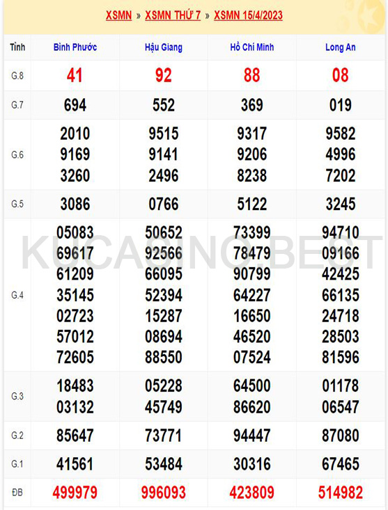 Soi cầu XSMN ngày 22/04/2023 Thứ 7 dự đoán KQXS Miền Nam 1 Soi cầu XSMT ngày 22/04/2023 dự đoán xổ số miền trung Thứ 7