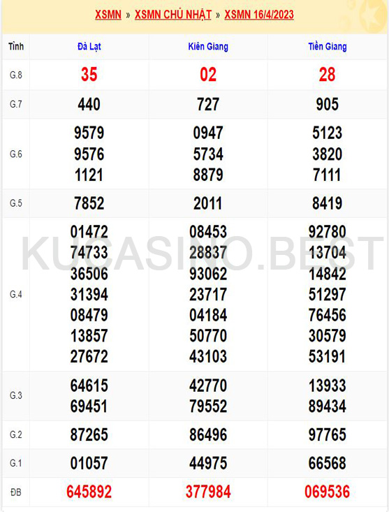 Soi cầu XSMN ngày 23/04/2023 Chủ Nhật dự đoán KQXS Miền Nam 1 Soi cầu XSMT ngày 23/04/2023 dự đoán xổ số miền trung Chủ Nhật
