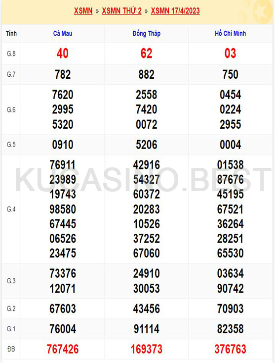 Soi cầu XSMN ngày 24/04/2023 Thứ 2 dự đoán KQXS Miền Nam 1 Soi cầu XSMT ngày 24/04/2023 dự đoán xổ số miền trung Thứ 2