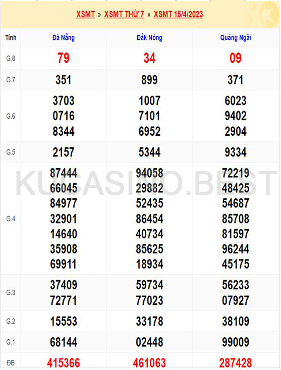 Soi cầu XSMT ngày 22/04/2023 Thứ 7 dự đoán KQXS Miền Trung 1 Soi cầu XSMT ngày 22/04/2023 dự đoán xổ số miền trung Thứ 7